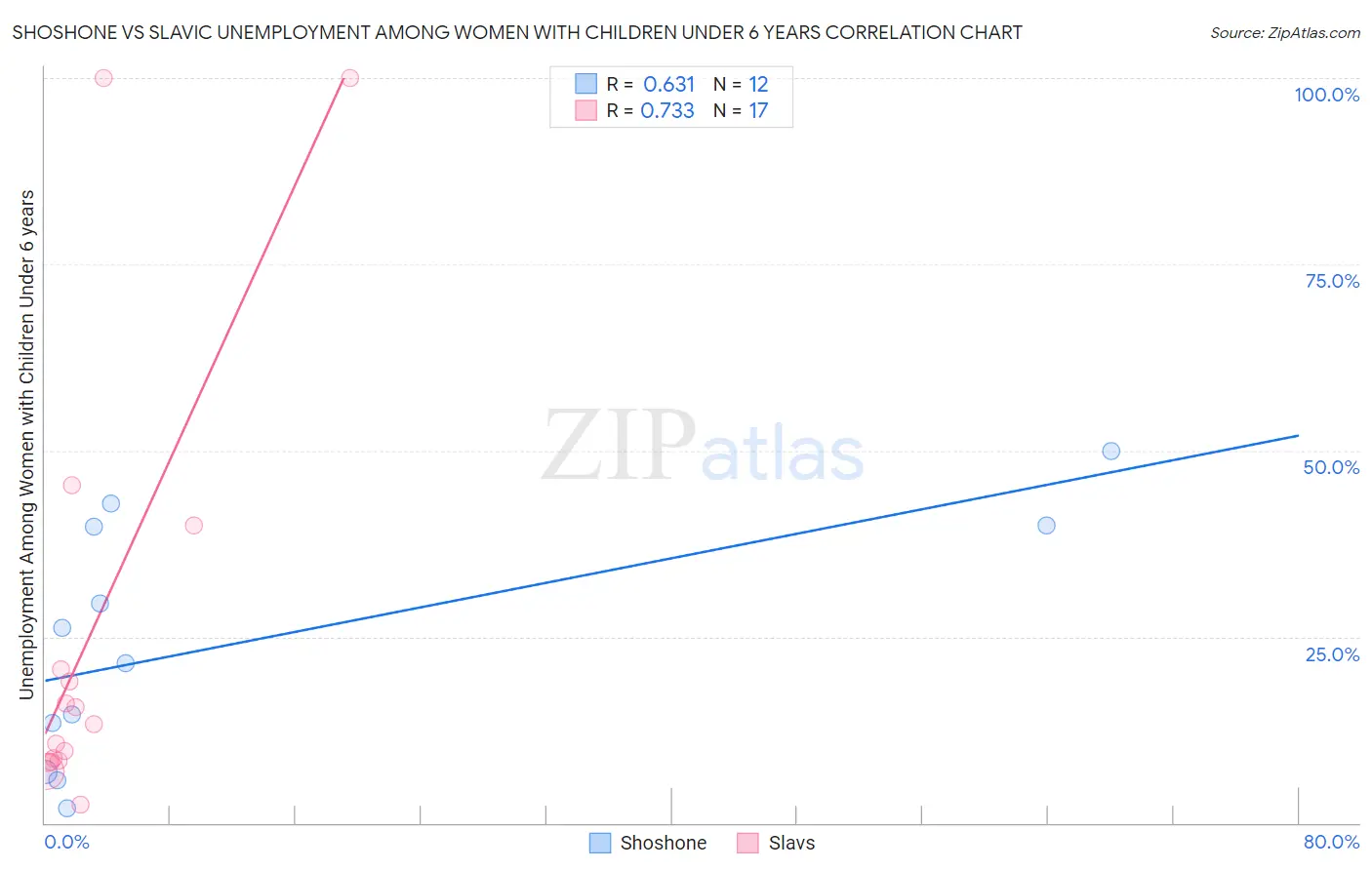Shoshone vs Slavic Unemployment Among Women with Children Under 6 years