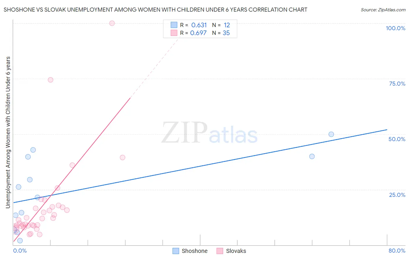 Shoshone vs Slovak Unemployment Among Women with Children Under 6 years