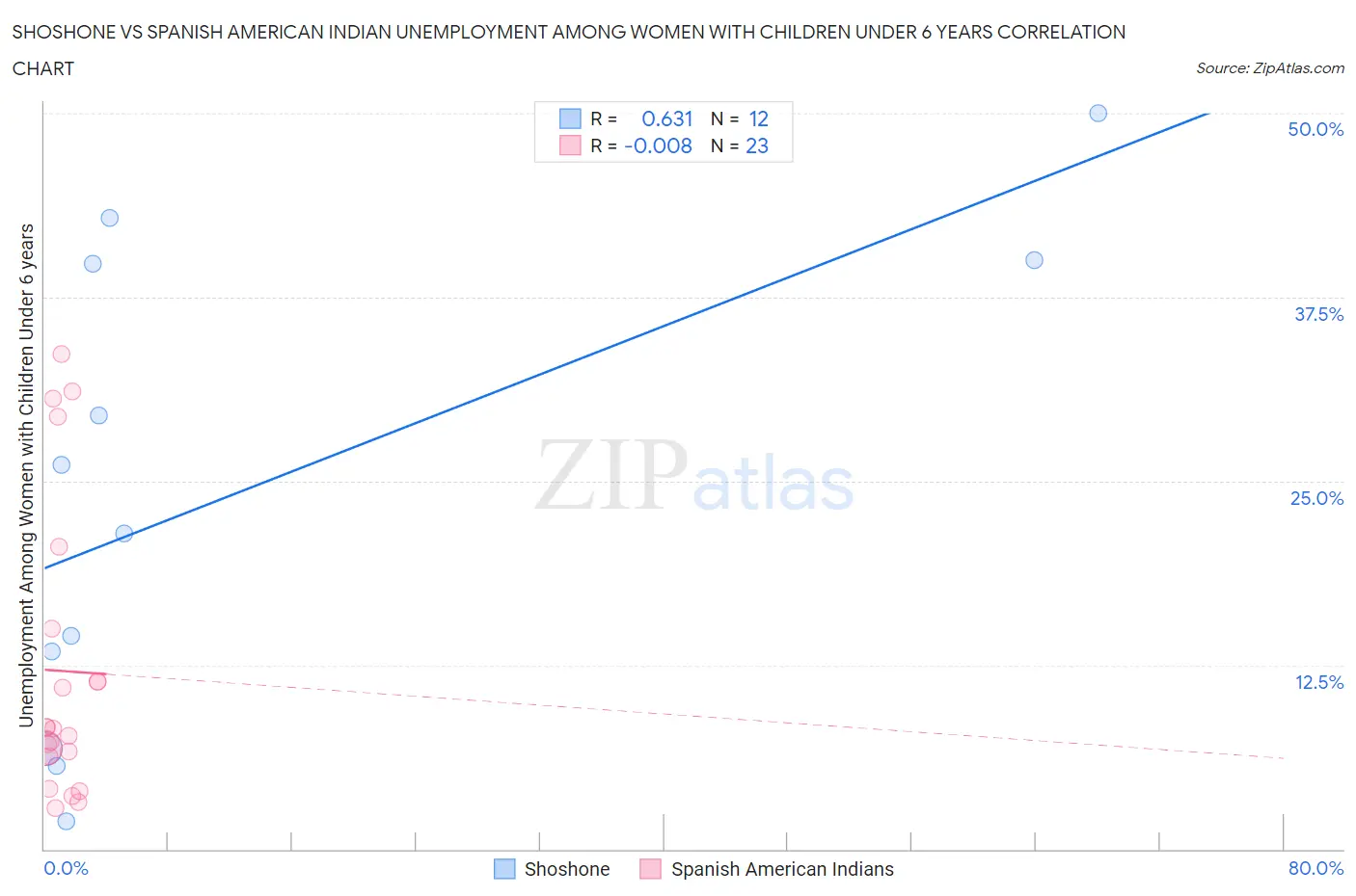 Shoshone vs Spanish American Indian Unemployment Among Women with Children Under 6 years