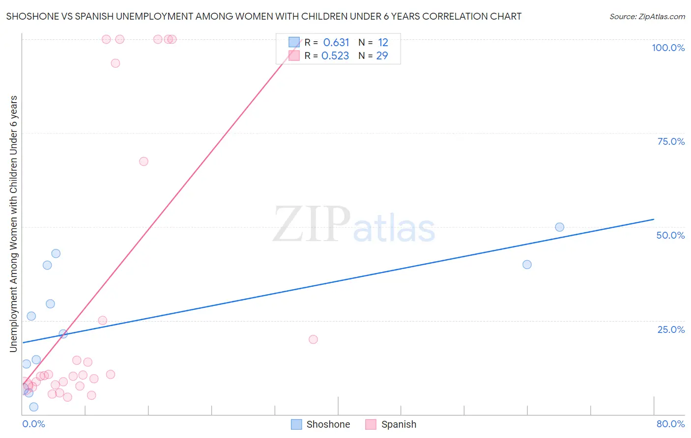 Shoshone vs Spanish Unemployment Among Women with Children Under 6 years