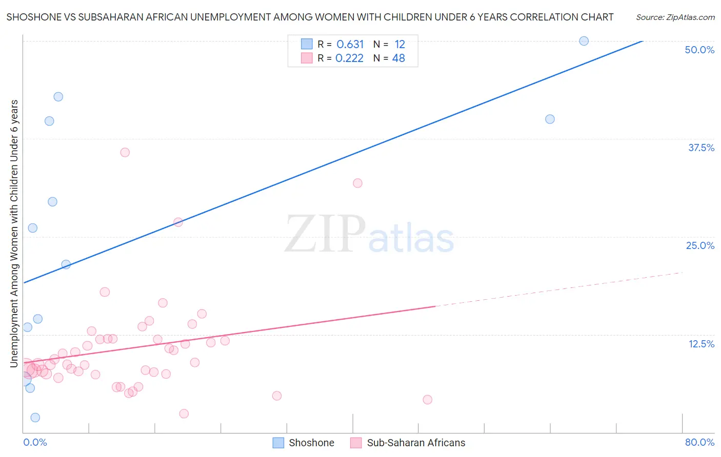 Shoshone vs Subsaharan African Unemployment Among Women with Children Under 6 years