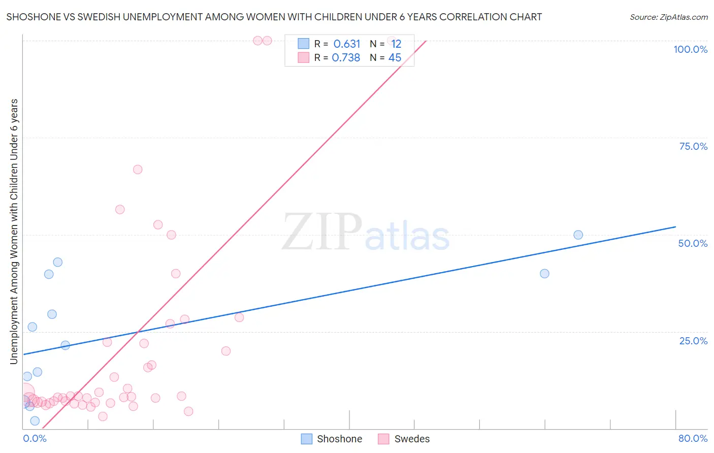 Shoshone vs Swedish Unemployment Among Women with Children Under 6 years