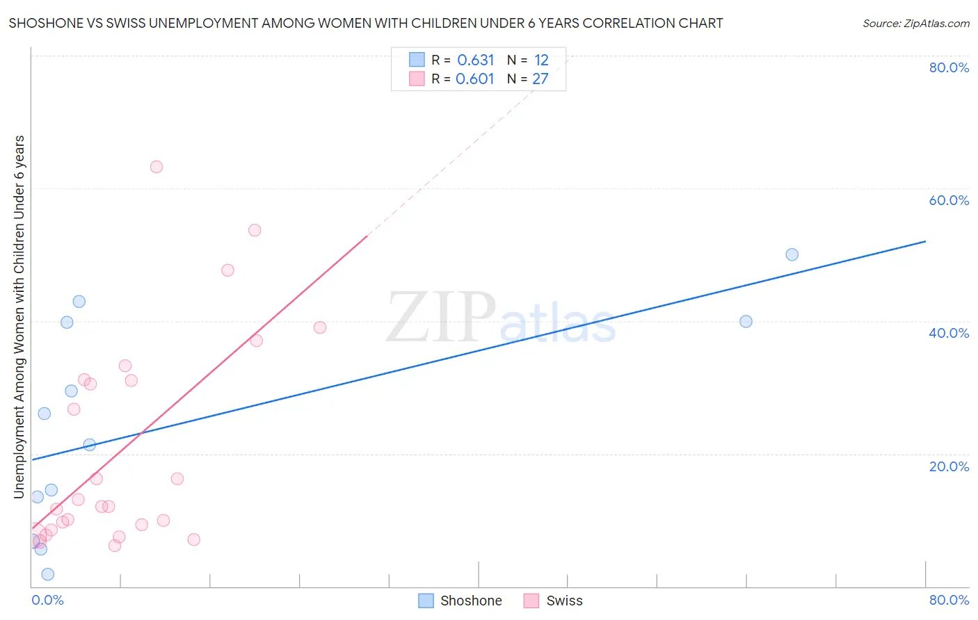 Shoshone vs Swiss Unemployment Among Women with Children Under 6 years