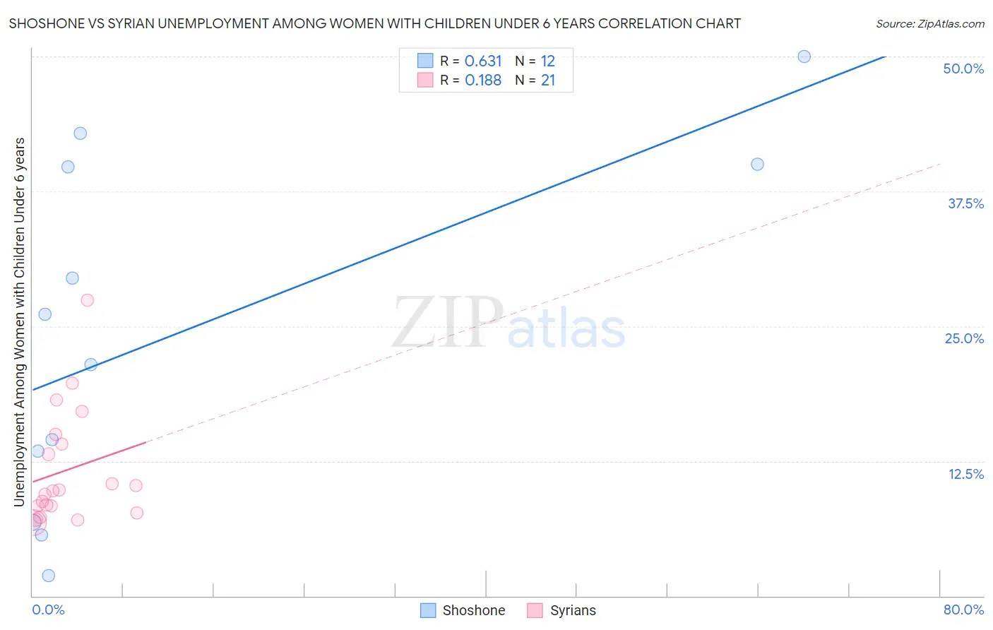 Shoshone vs Syrian Unemployment Among Women with Children Under 6 years