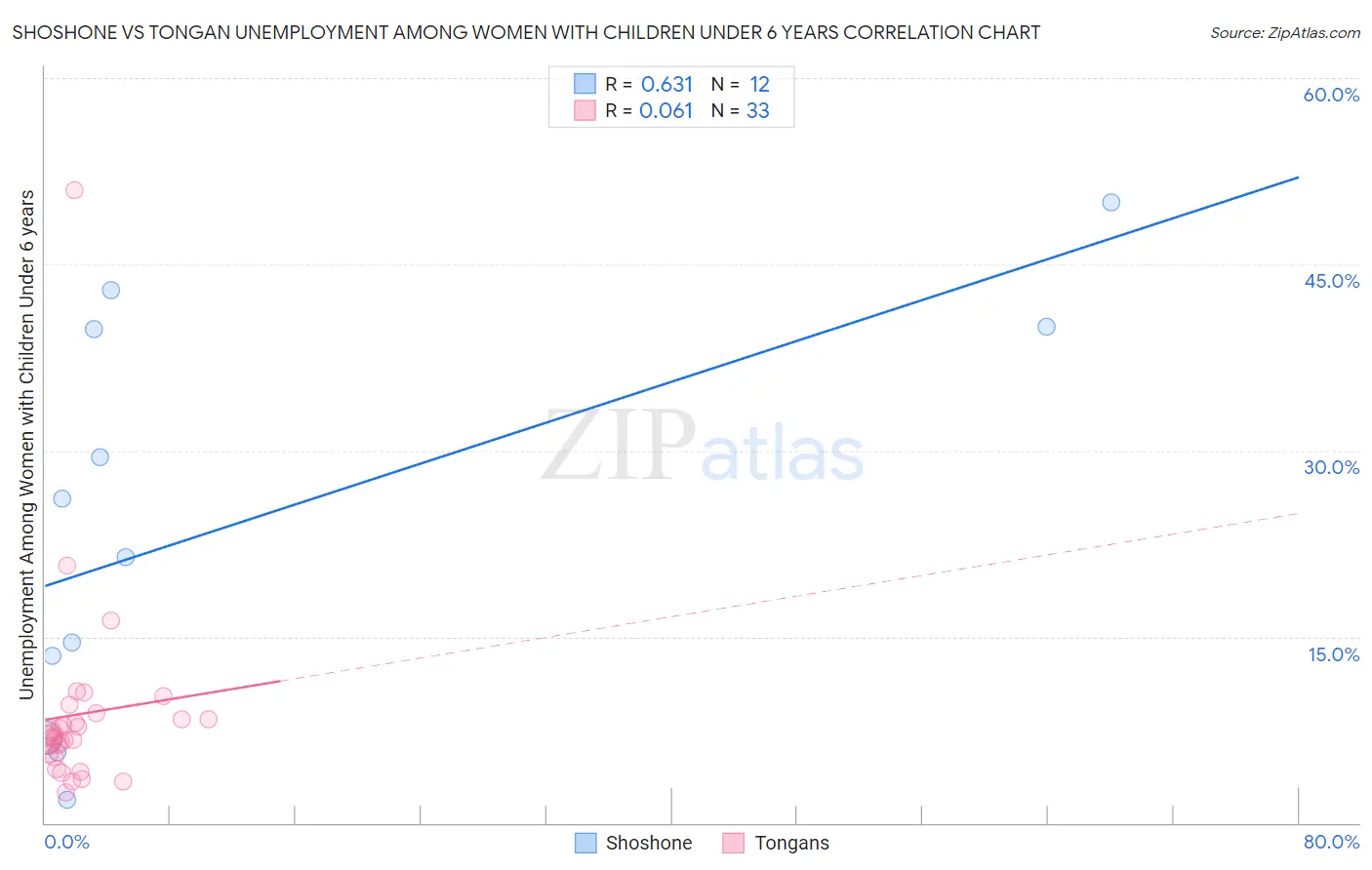 Shoshone vs Tongan Unemployment Among Women with Children Under 6 years