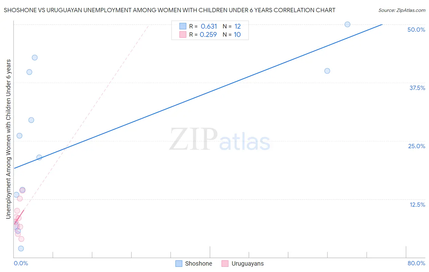 Shoshone vs Uruguayan Unemployment Among Women with Children Under 6 years