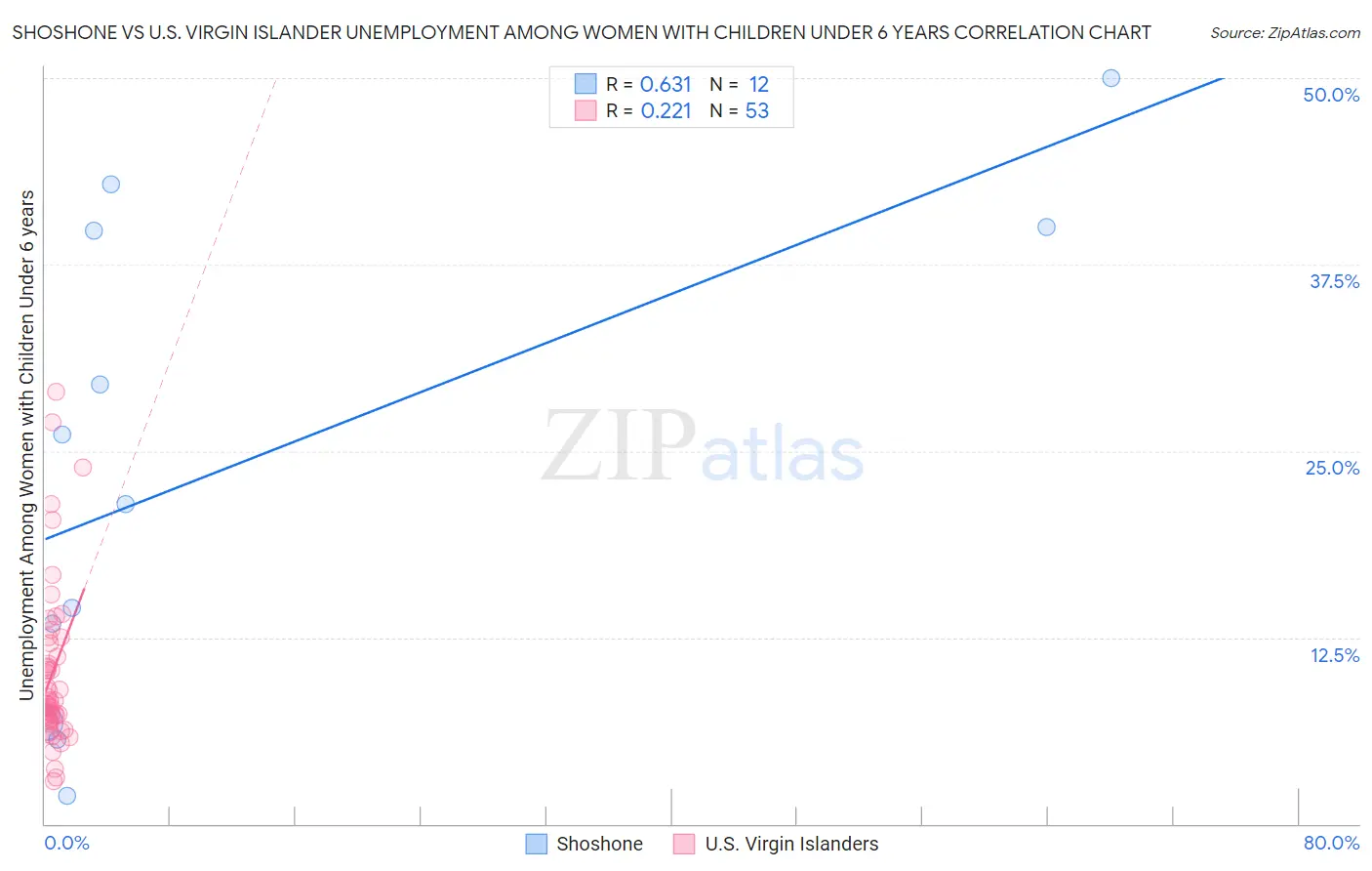 Shoshone vs U.S. Virgin Islander Unemployment Among Women with Children Under 6 years