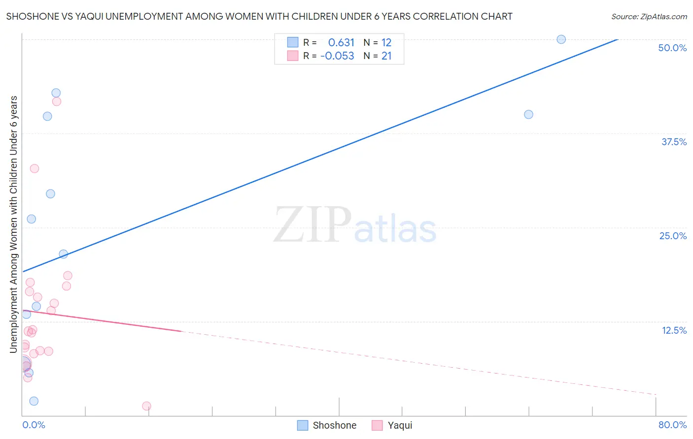 Shoshone vs Yaqui Unemployment Among Women with Children Under 6 years