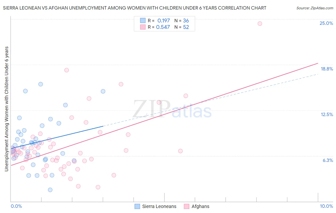 Sierra Leonean vs Afghan Unemployment Among Women with Children Under 6 years