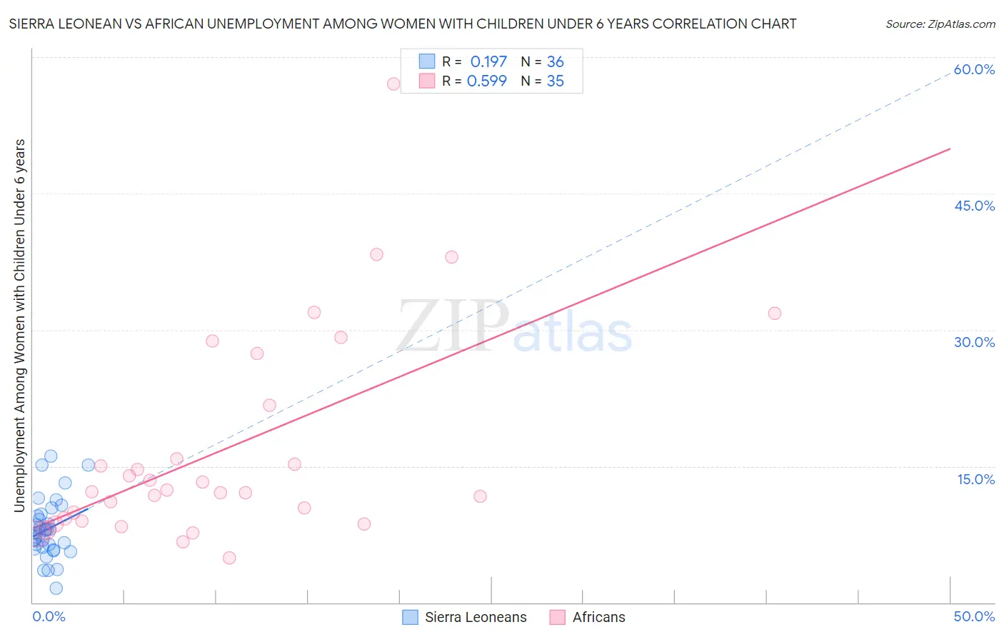 Sierra Leonean vs African Unemployment Among Women with Children Under 6 years