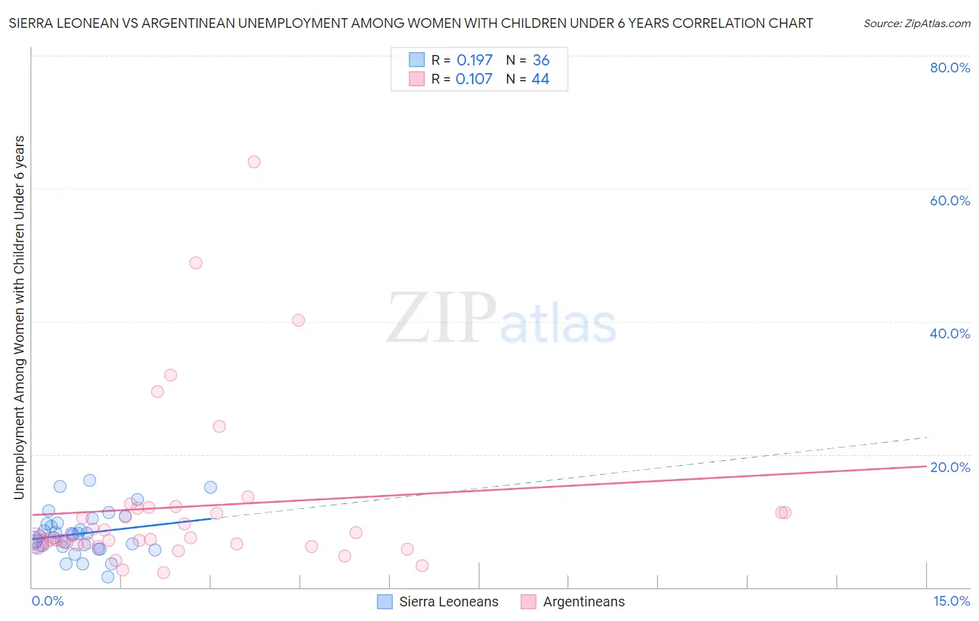 Sierra Leonean vs Argentinean Unemployment Among Women with Children Under 6 years