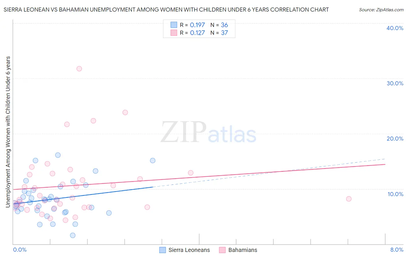 Sierra Leonean vs Bahamian Unemployment Among Women with Children Under 6 years
