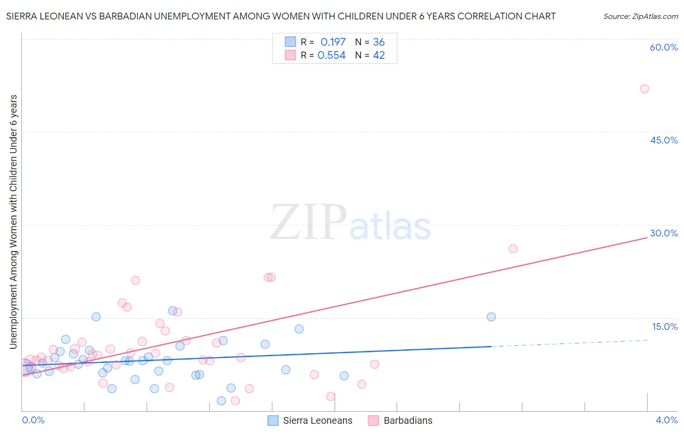 Sierra Leonean vs Barbadian Unemployment Among Women with Children Under 6 years