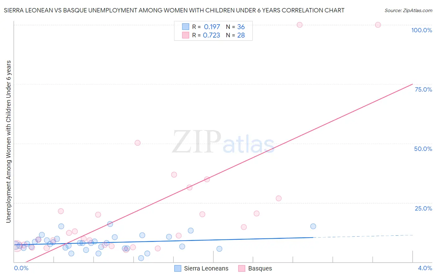Sierra Leonean vs Basque Unemployment Among Women with Children Under 6 years