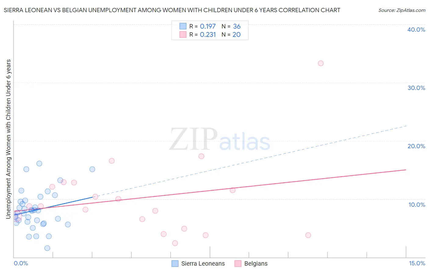 Sierra Leonean vs Belgian Unemployment Among Women with Children Under 6 years