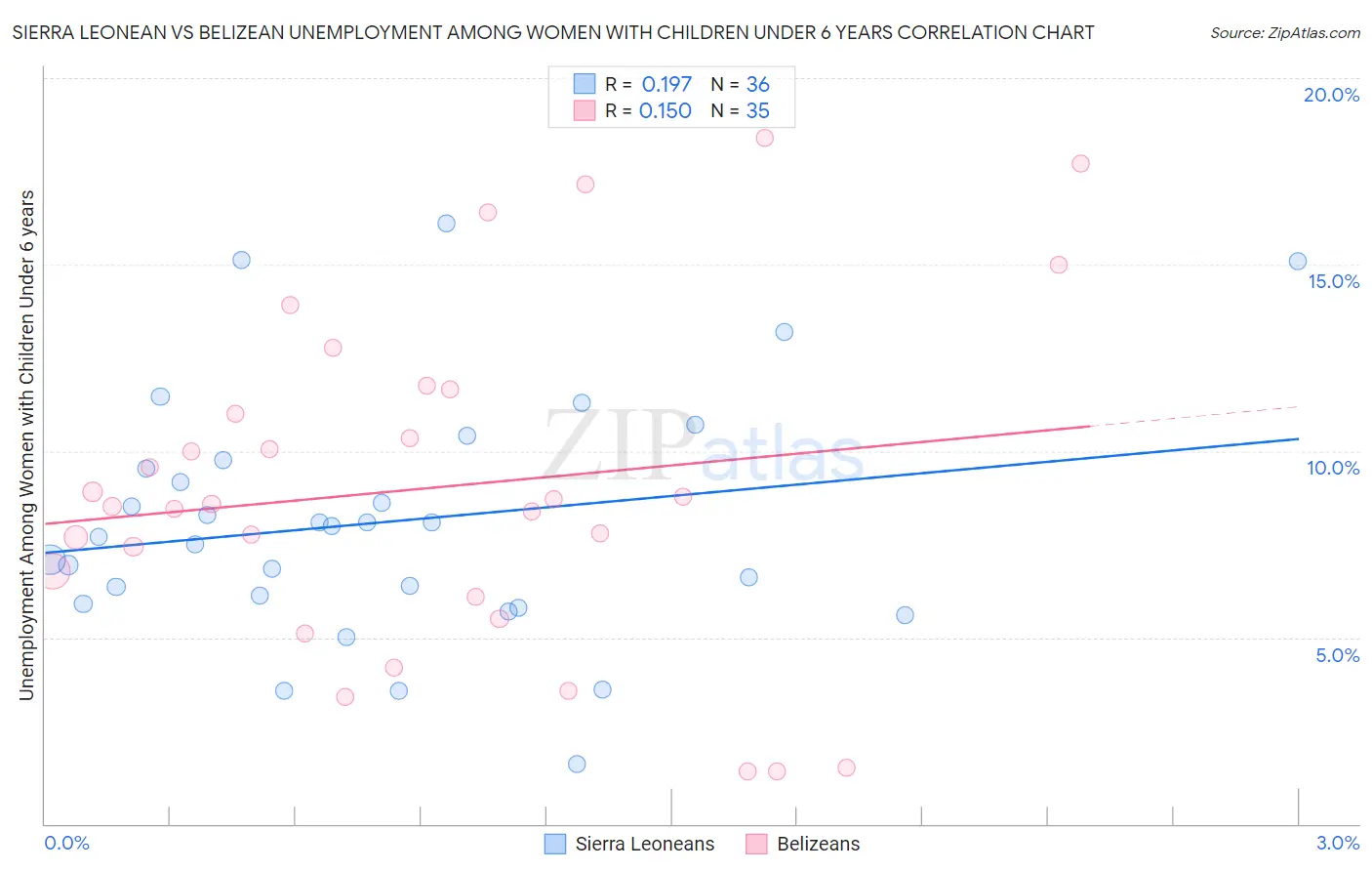Sierra Leonean vs Belizean Unemployment Among Women with Children Under 6 years