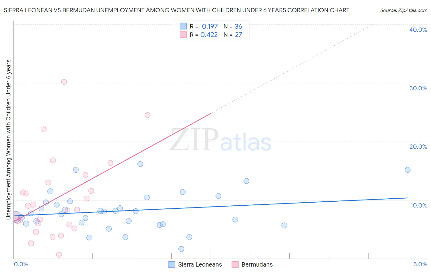 Sierra Leonean vs Bermudan Unemployment Among Women with Children Under 6 years