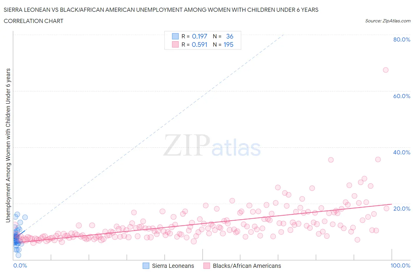 Sierra Leonean vs Black/African American Unemployment Among Women with Children Under 6 years