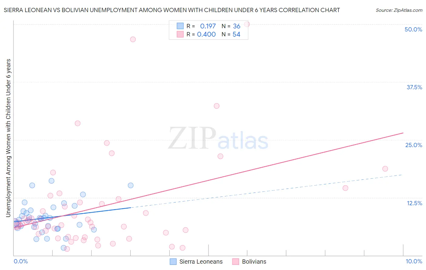 Sierra Leonean vs Bolivian Unemployment Among Women with Children Under 6 years