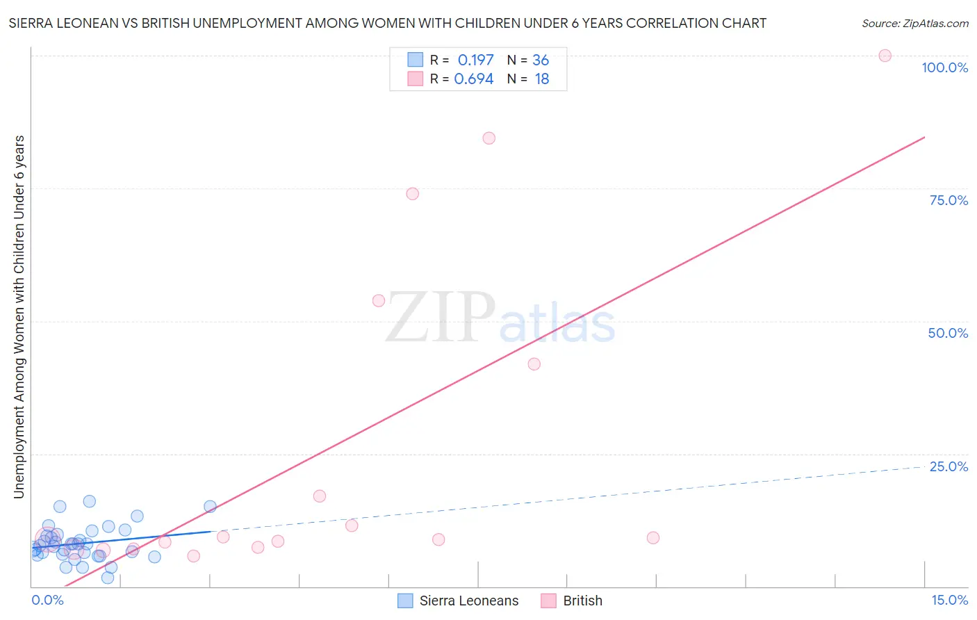 Sierra Leonean vs British Unemployment Among Women with Children Under 6 years