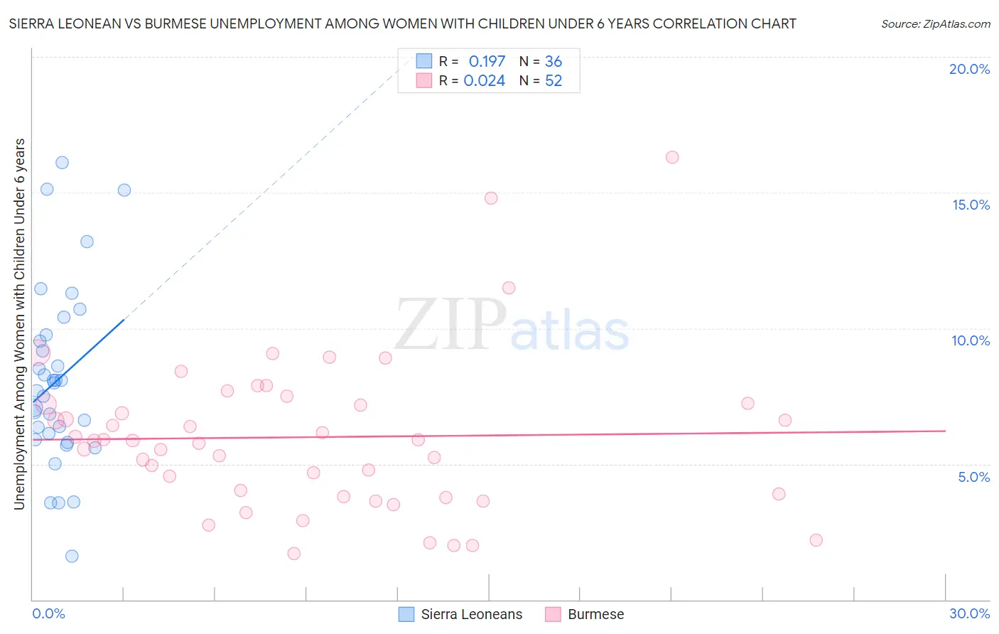 Sierra Leonean vs Burmese Unemployment Among Women with Children Under 6 years