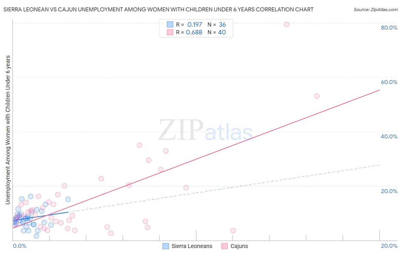 Sierra Leonean vs Cajun Unemployment Among Women with Children Under 6 years