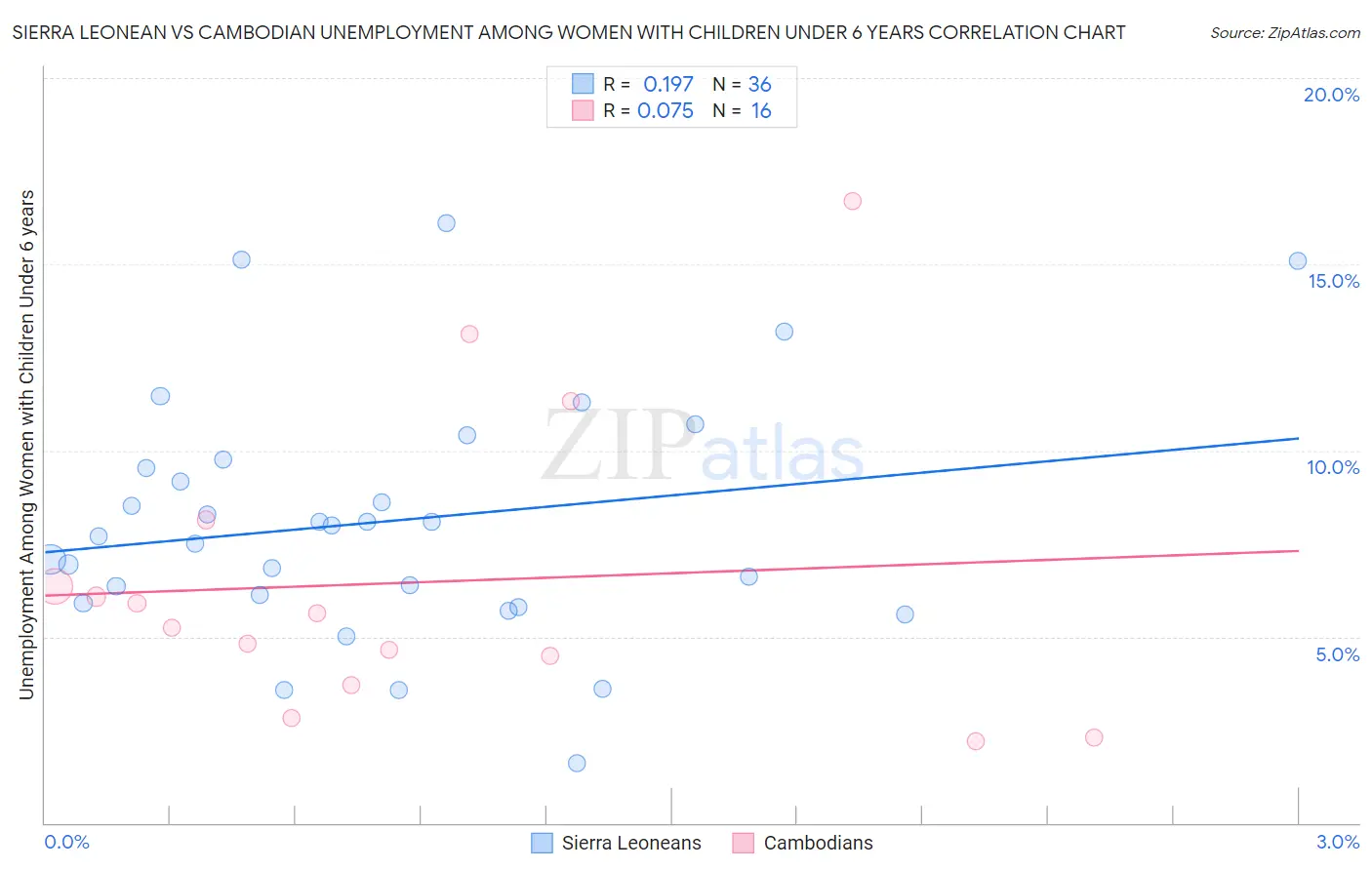 Sierra Leonean vs Cambodian Unemployment Among Women with Children Under 6 years