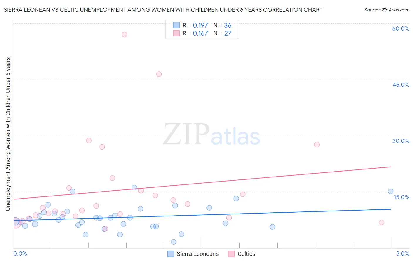 Sierra Leonean vs Celtic Unemployment Among Women with Children Under 6 years