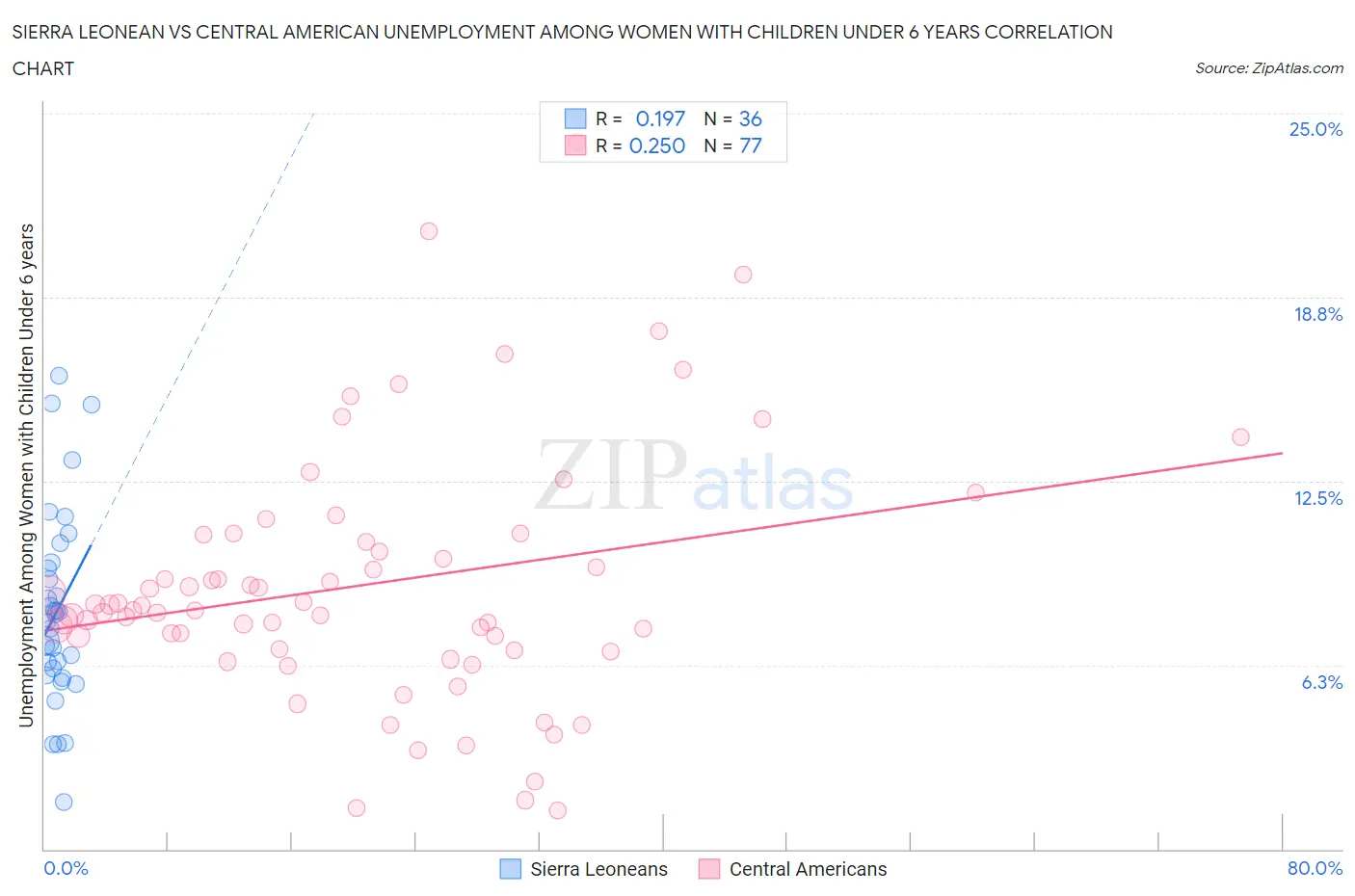Sierra Leonean vs Central American Unemployment Among Women with Children Under 6 years