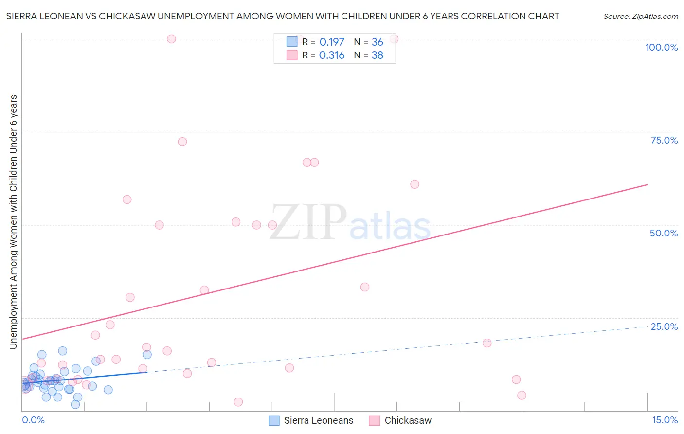 Sierra Leonean vs Chickasaw Unemployment Among Women with Children Under 6 years