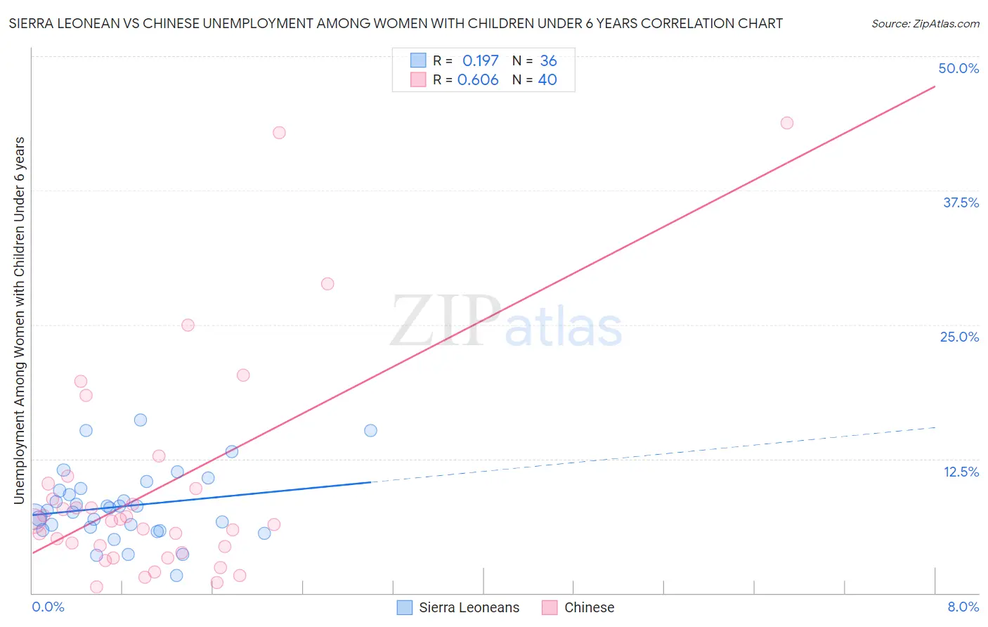 Sierra Leonean vs Chinese Unemployment Among Women with Children Under 6 years