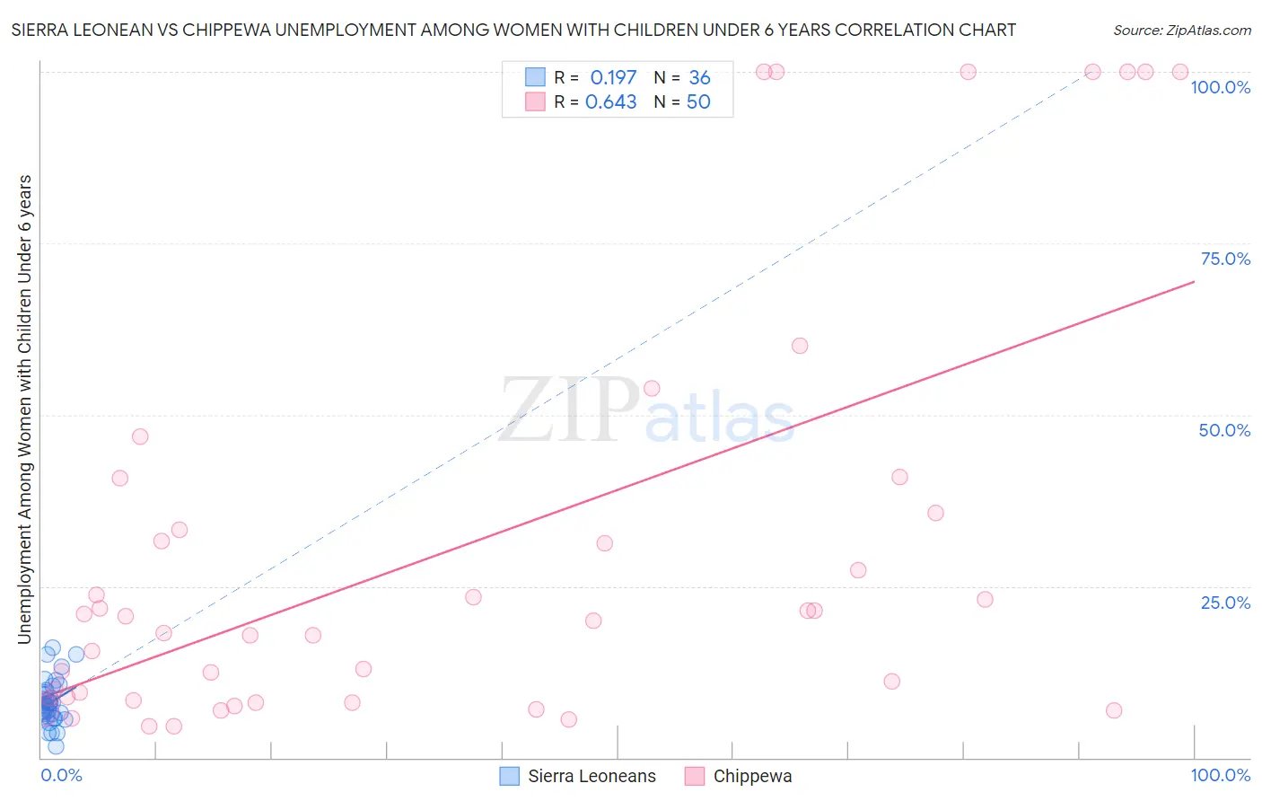 Sierra Leonean vs Chippewa Unemployment Among Women with Children Under 6 years
