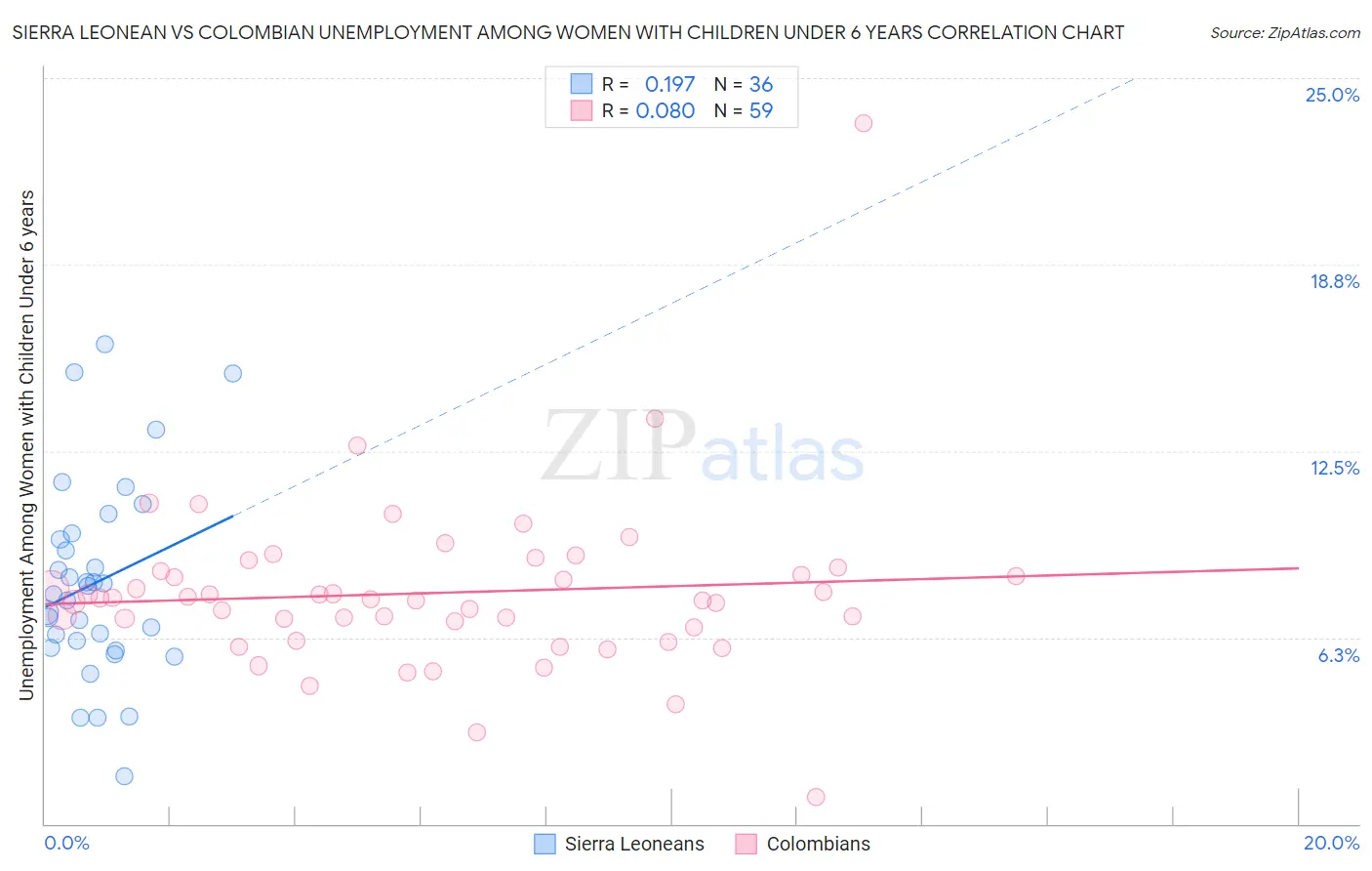 Sierra Leonean vs Colombian Unemployment Among Women with Children Under 6 years