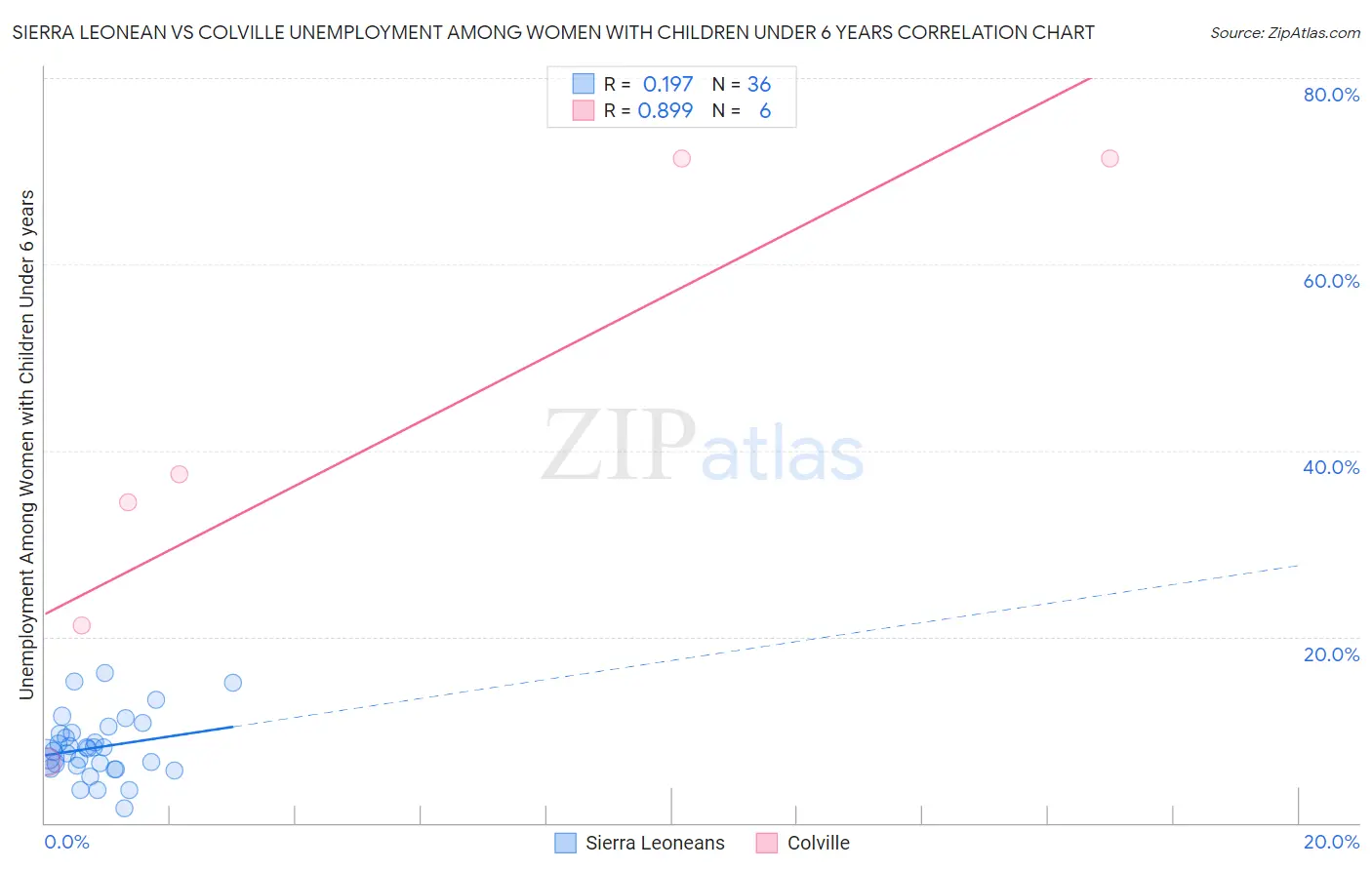 Sierra Leonean vs Colville Unemployment Among Women with Children Under 6 years