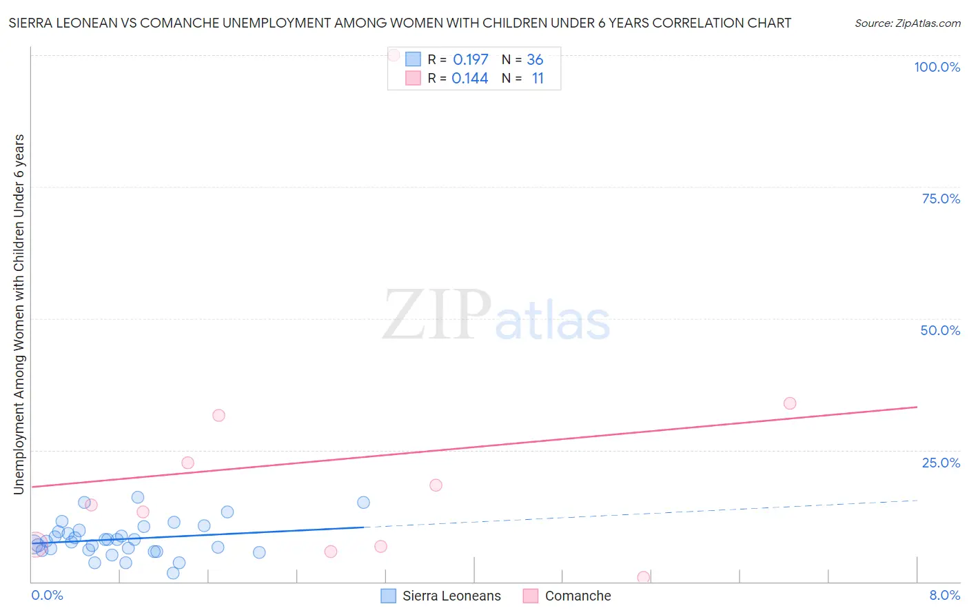 Sierra Leonean vs Comanche Unemployment Among Women with Children Under 6 years