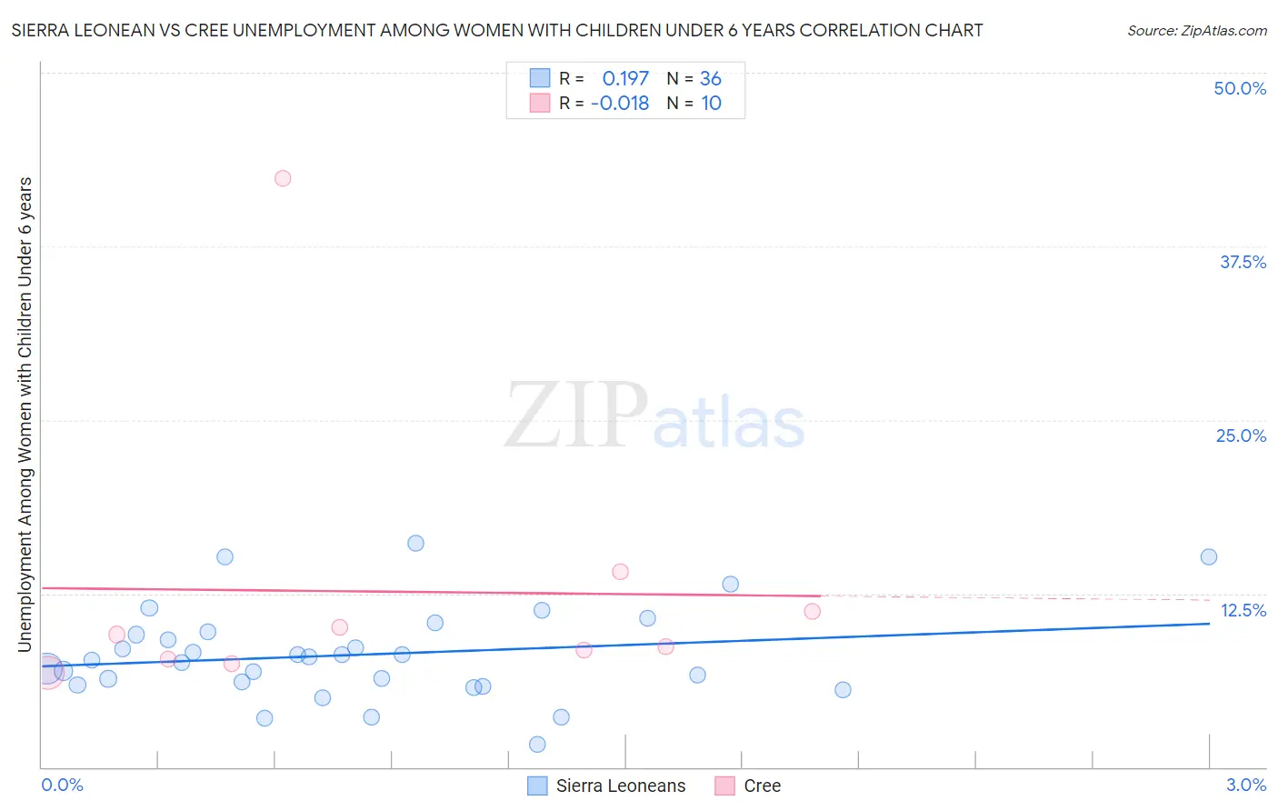 Sierra Leonean vs Cree Unemployment Among Women with Children Under 6 years