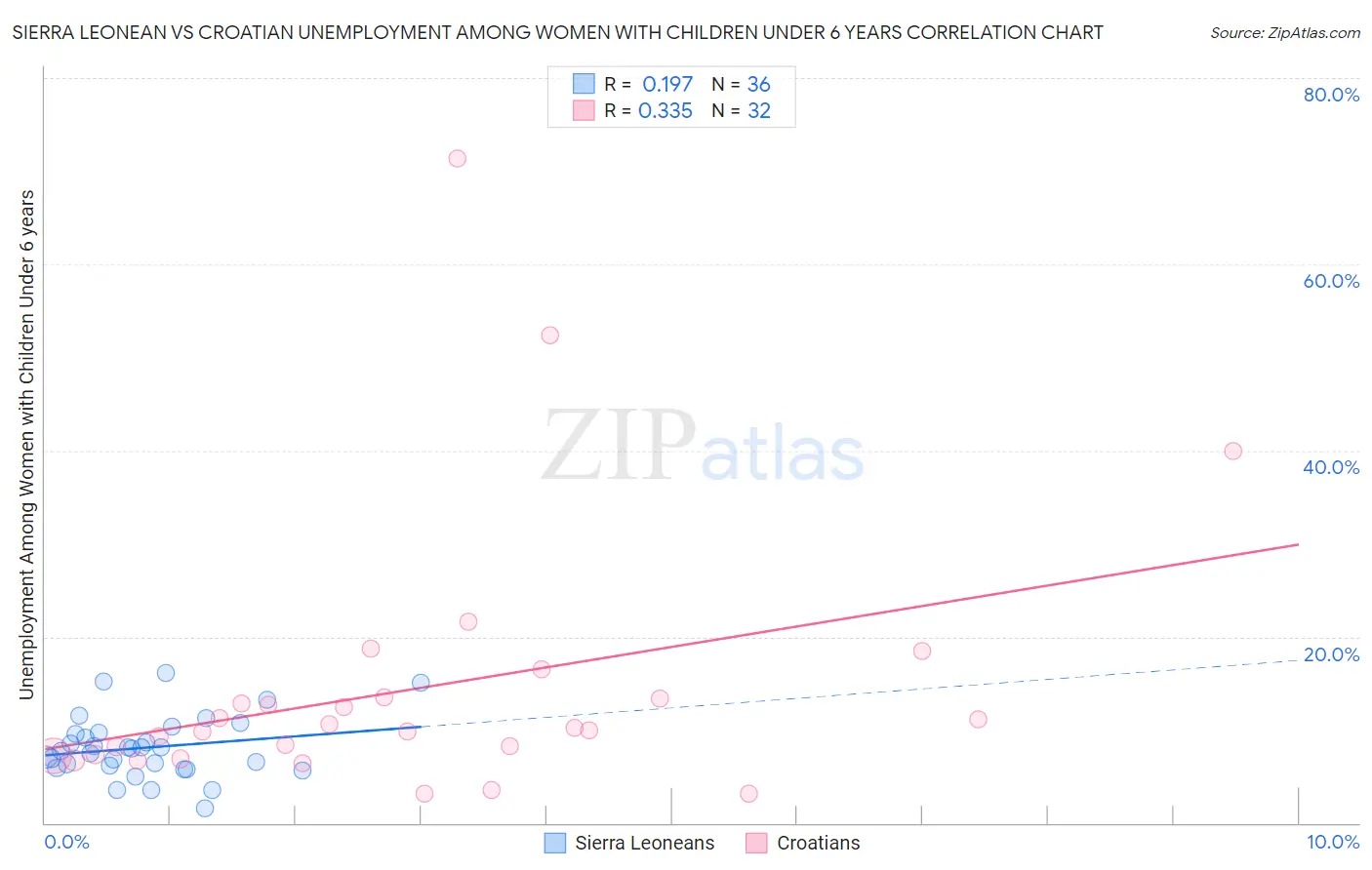 Sierra Leonean vs Croatian Unemployment Among Women with Children Under 6 years