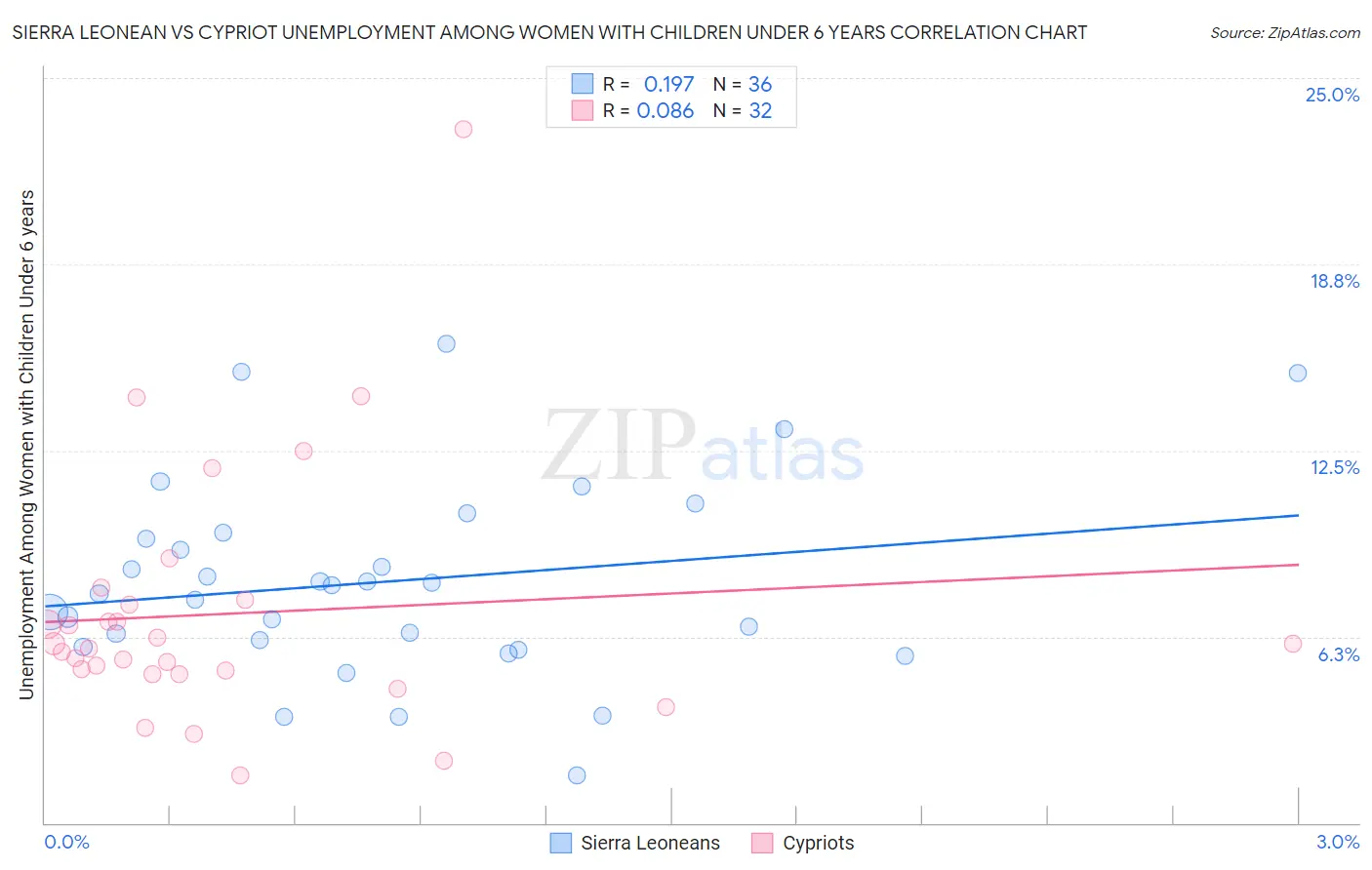 Sierra Leonean vs Cypriot Unemployment Among Women with Children Under 6 years