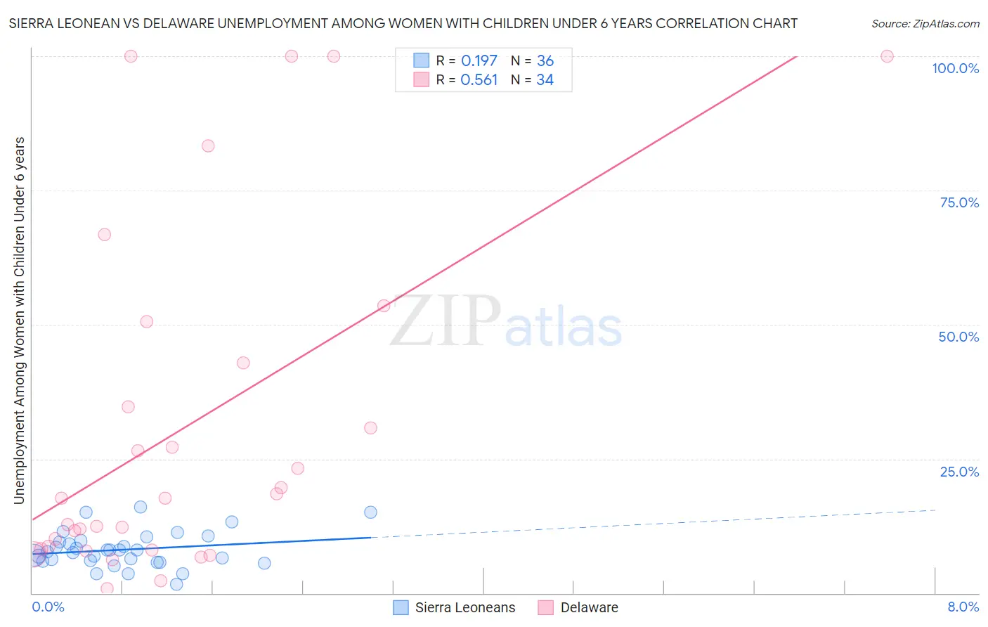 Sierra Leonean vs Delaware Unemployment Among Women with Children Under 6 years