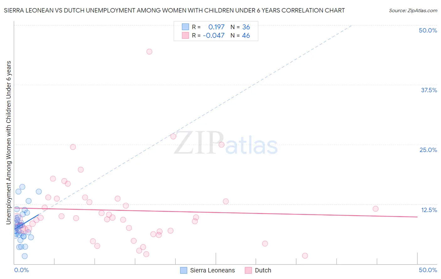 Sierra Leonean vs Dutch Unemployment Among Women with Children Under 6 years