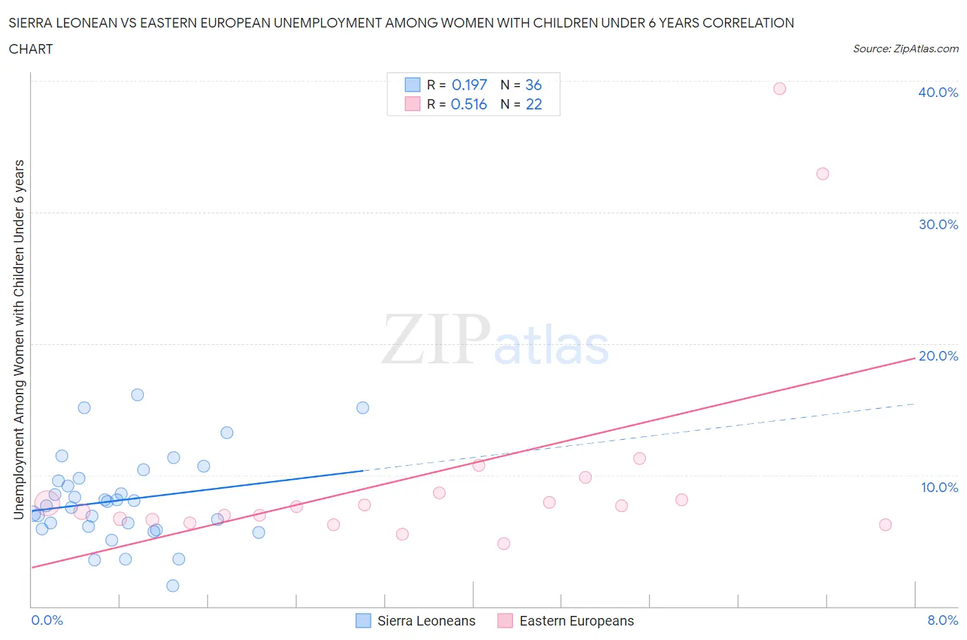 Sierra Leonean vs Eastern European Unemployment Among Women with Children Under 6 years