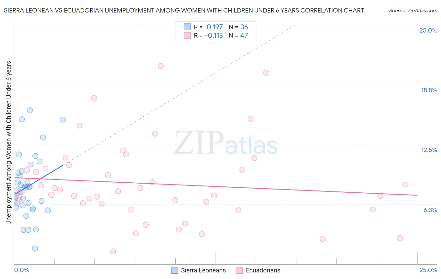 Sierra Leonean vs Ecuadorian Unemployment Among Women with Children Under 6 years