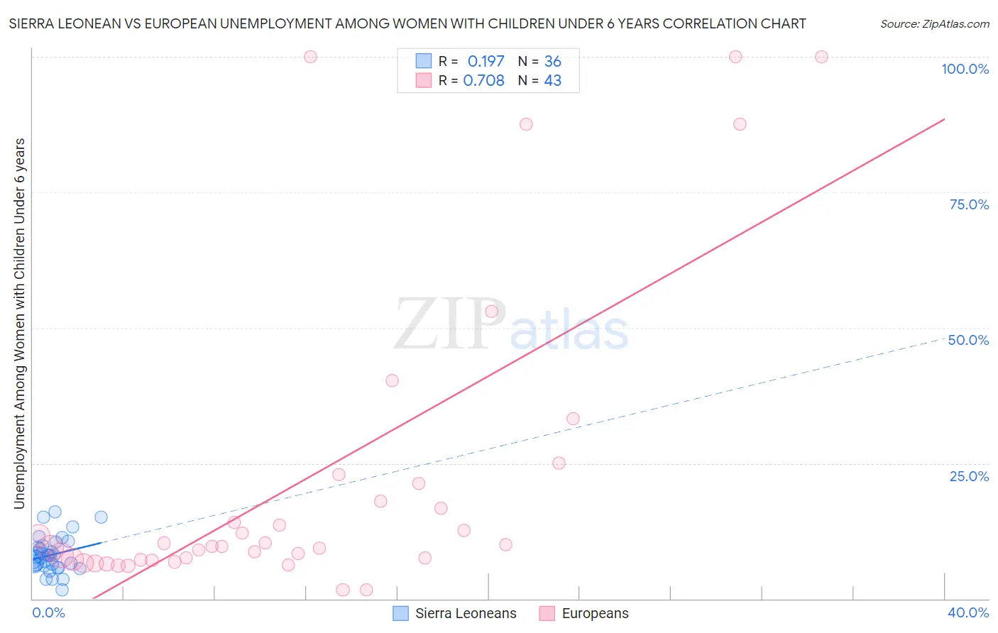 Sierra Leonean vs European Unemployment Among Women with Children Under 6 years