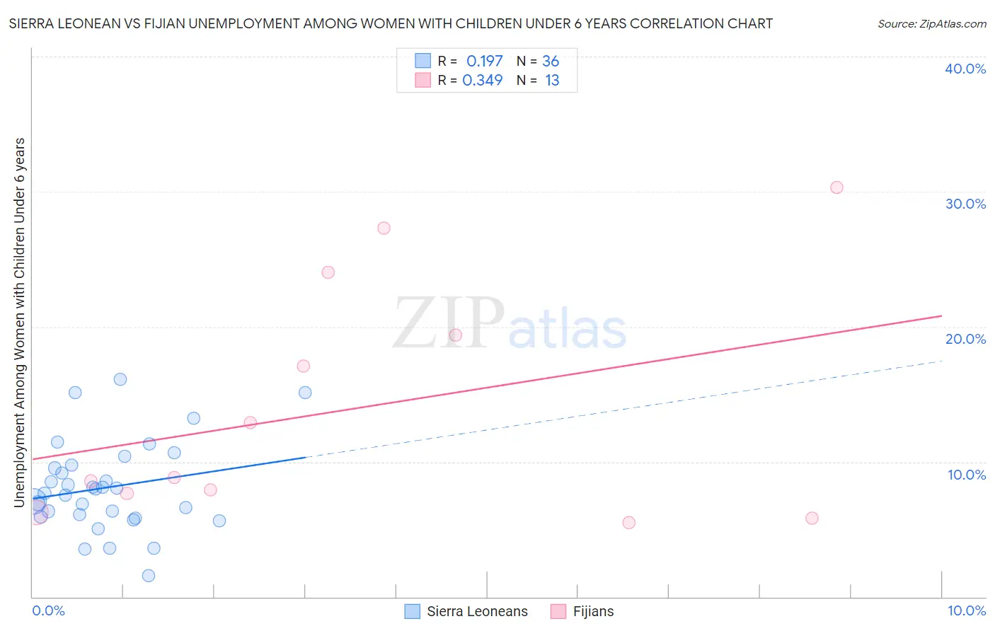 Sierra Leonean vs Fijian Unemployment Among Women with Children Under 6 years