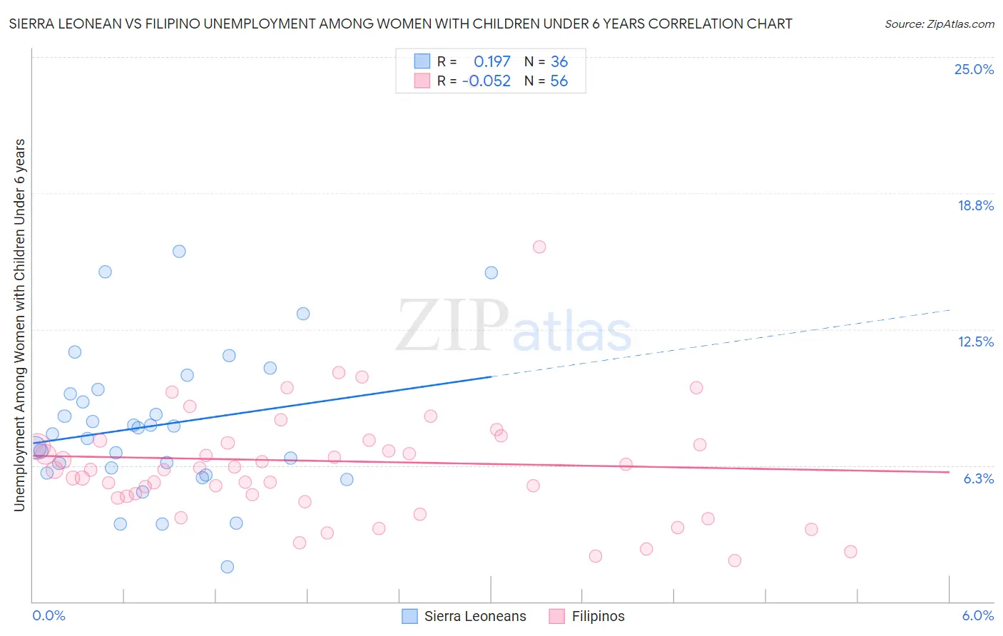 Sierra Leonean vs Filipino Unemployment Among Women with Children Under 6 years