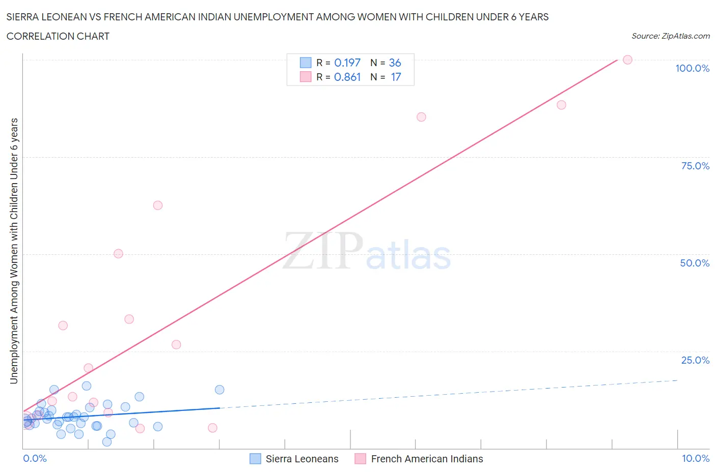 Sierra Leonean vs French American Indian Unemployment Among Women with Children Under 6 years