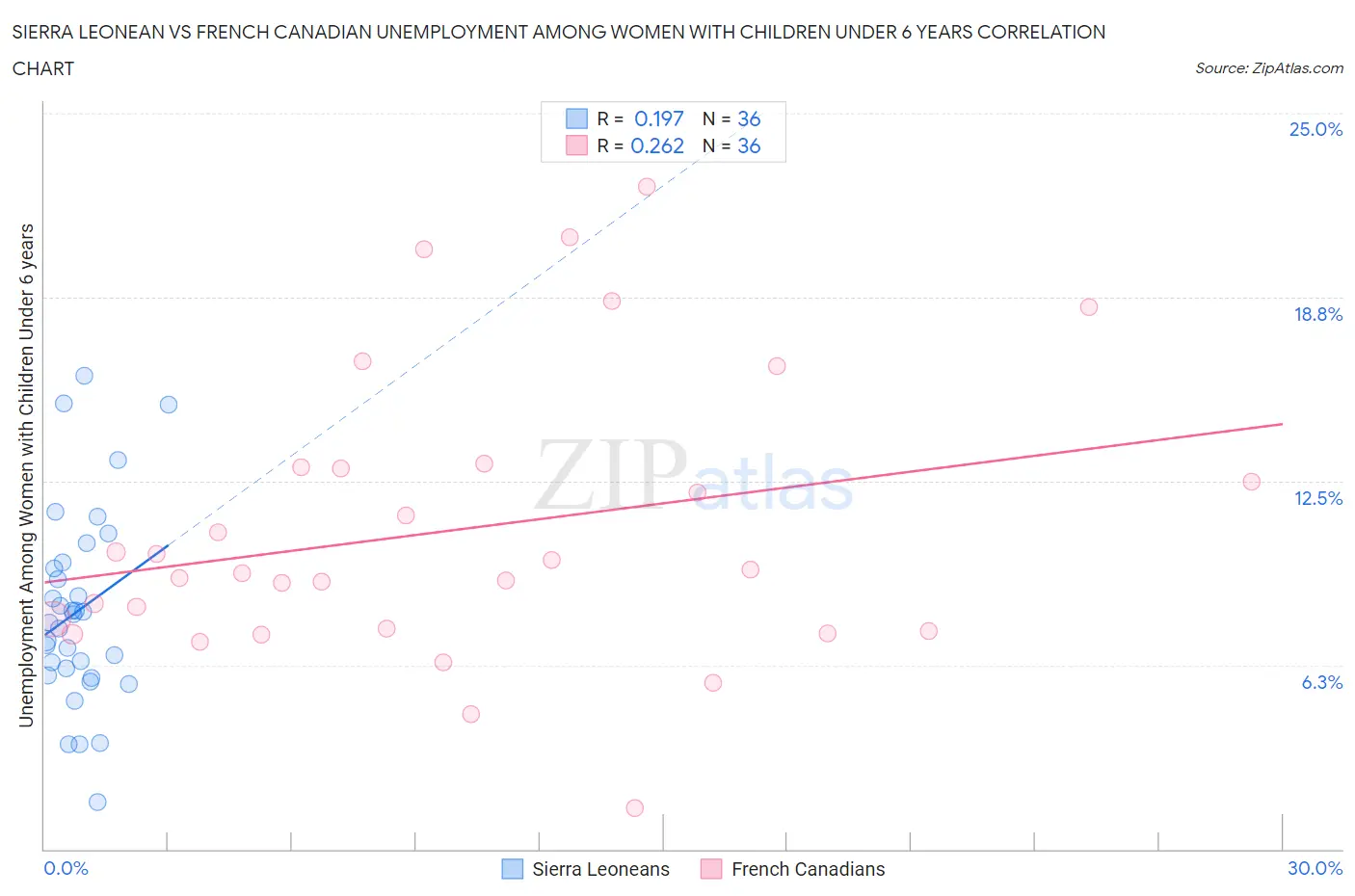 Sierra Leonean vs French Canadian Unemployment Among Women with Children Under 6 years