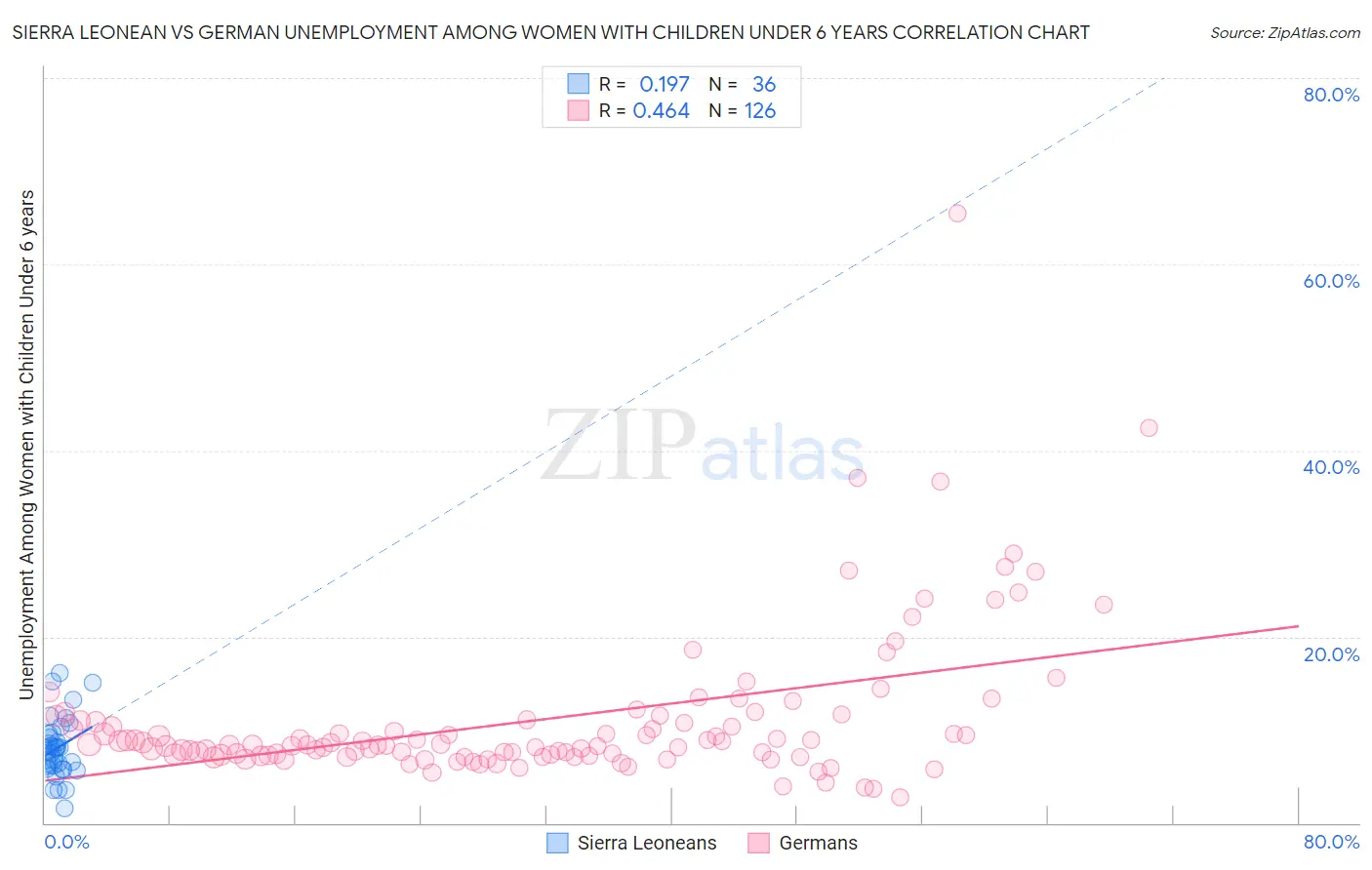 Sierra Leonean vs German Unemployment Among Women with Children Under 6 years