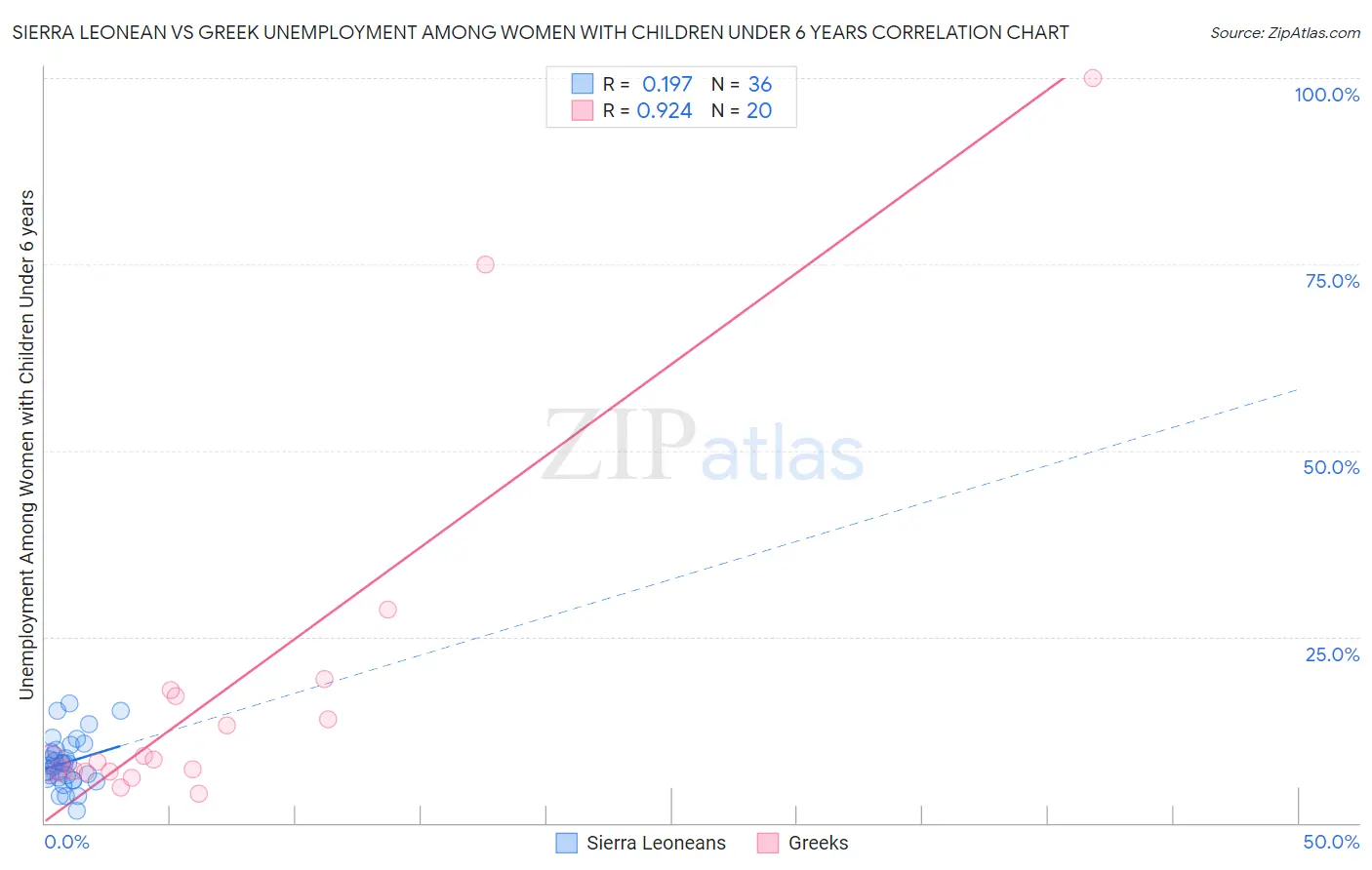 Sierra Leonean vs Greek Unemployment Among Women with Children Under 6 years