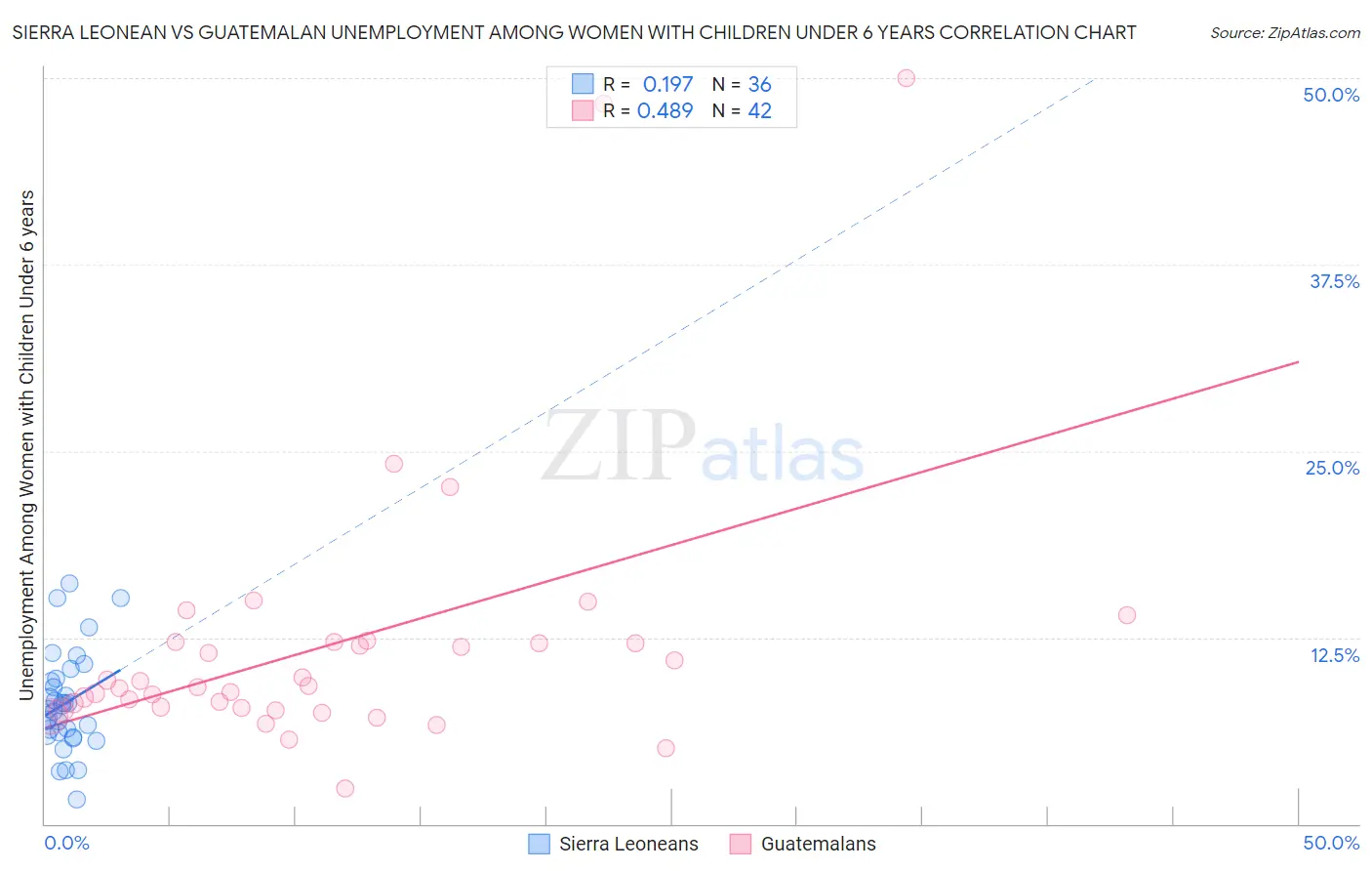 Sierra Leonean vs Guatemalan Unemployment Among Women with Children Under 6 years